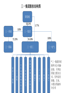 三一集团架构