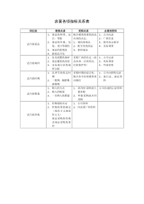 魅依阁女装店面各项指标关系表