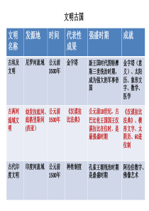 人教部编版2019年中考历史备考九年级上册历史重要知识点汇编课件11张PPT