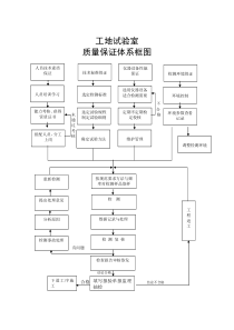 工地试验室质量保证体系框图