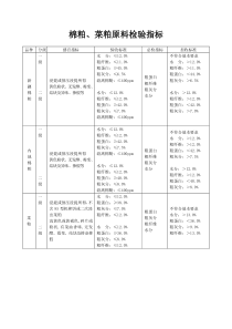 棉粕、菜粕原料检验指标