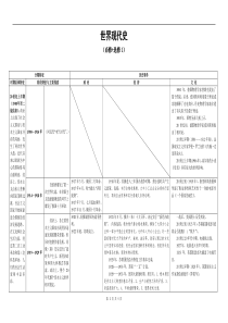 世界现代史知识点整合表