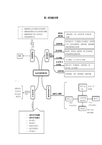 思维导图第二章
