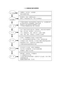 人工剥离胎盘术操作流程简图