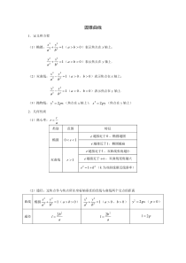 高中数学圆锥曲线知识点总结