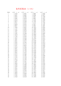 复利系数表(史上最全面)