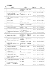 发明专利清单-第二频道：：东北电力大学第二频道教育资源服