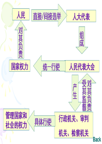 人民代表大会制度我国的根本政治制度