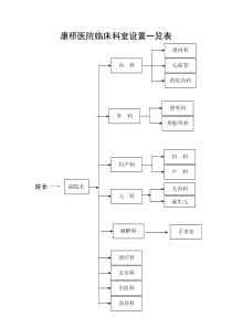 临床科室设置一览表