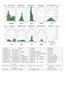 世界的气候类型特征及其气温和降水图