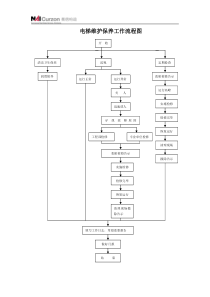 电梯维护保养工作流程图