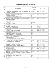 某公司行政管理考核处罚细则