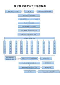 煤矿调度业务工作流程图