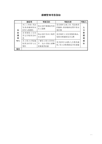 某房地产公司薪酬管理考核指标