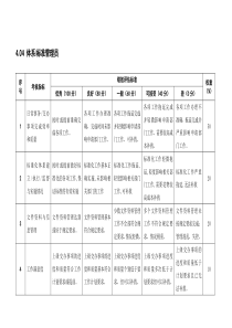 某粮油工业公司体系标准管理员岗位绩效考核评估标准及说明