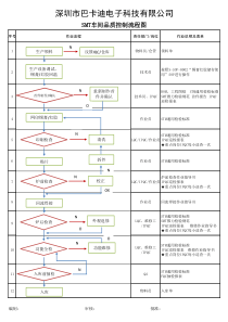 SMT车间品质控制流程图