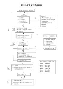 最新版新生儿窒息复苏抢救流程图