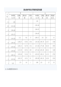 唐山市初中毕业与升学体育考试评分标准