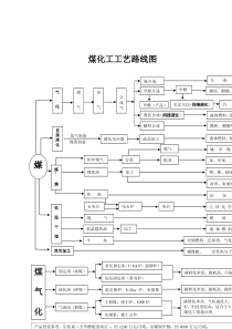 煤化工工艺路线图