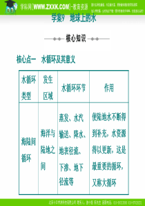 新课标2010届高三地理二轮复习专题PPT学案9：地球上的水