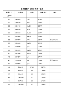 手机屏幕尺寸和分辨率一览表