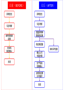 来料物料异常处理流程