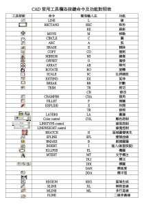 CAD常用工具栏各按键命令及功能对照表