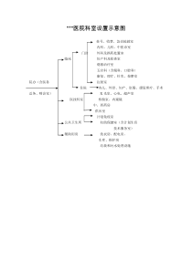 医院科室设置示意图