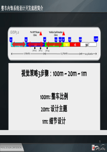 上海通用整车内饰系统前期开发