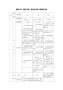 建筑行业(建筑工程)建设项目设计规模划分表-.doc