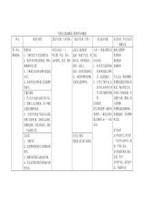 中职语文基础模块上册教学内容略表