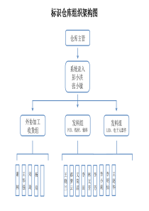 标识仓库组织架构图