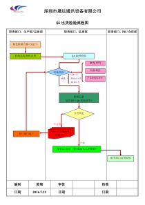 QA出货检验流程图