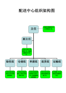 配送中心组织架构图