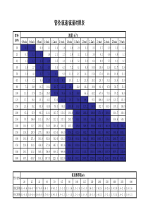 水管管径-流速-流量对照表