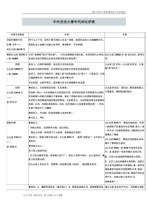 中国-与世界对照-历史时间轴20915