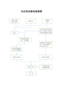 社区信访接待流程图