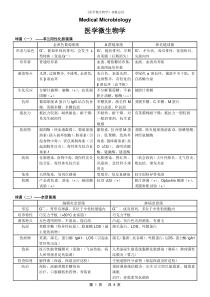 医学微生物学-表格总结