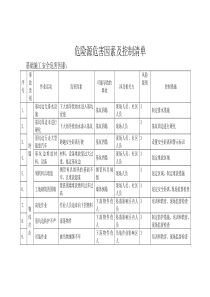 重大危险源控制清单