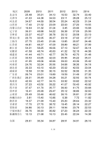 2009-2016全国各省土地出让金收入