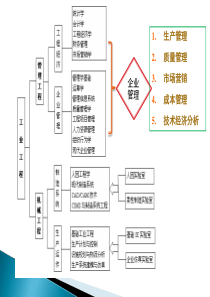 第13章企业管理-1(生产管理和质量管理)