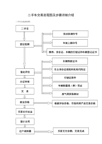 1、二手车交易流程图及步骤详细介绍