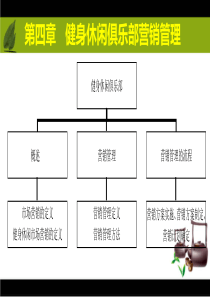 第四章-健身休闲俱乐部营销管理