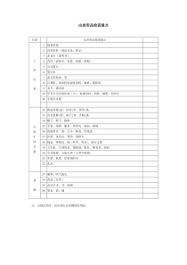 出差用品检查重点word表格表单模板