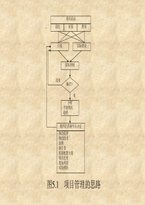 核电工程项目管理培训--第五章计划和控制