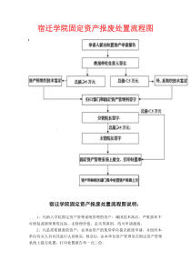 宿迁学院固定资产报废处置流程图