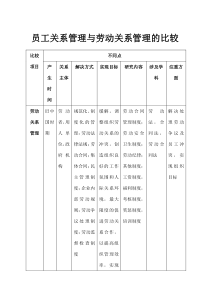 员工关系管理与劳动关系管理的比较