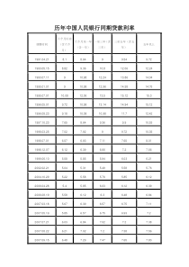 历年中国人民银行同期贷款利率