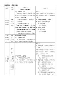 长期股权投资会计核算分类总结-中级职称第五章