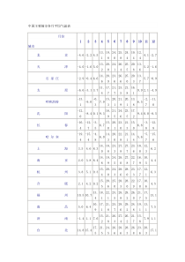 中国主要城市各月平均气温表